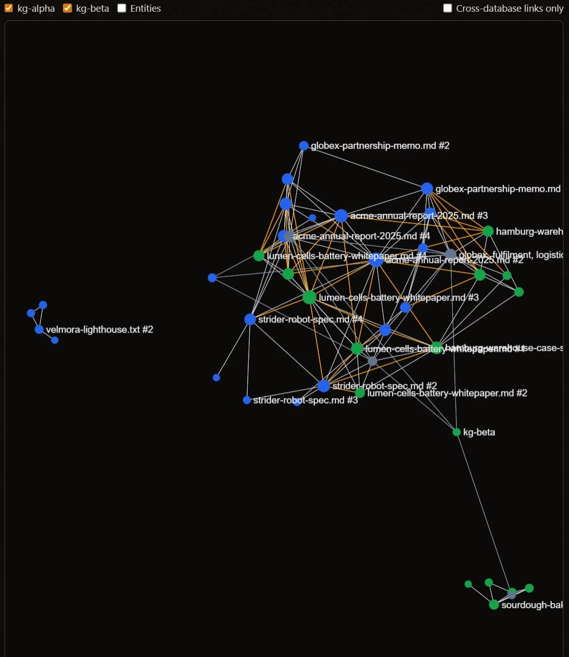 Knowledge graph of two document collections: blue and green passages joined by grey and amber links, with a separate cluster of baking notes